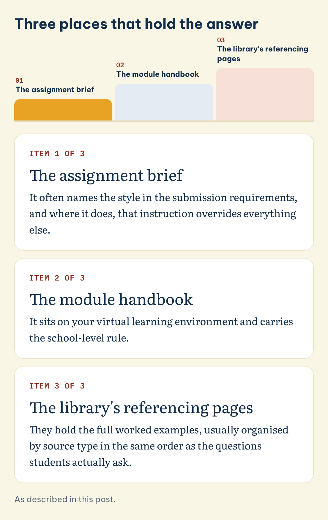 Three places that hold the answer: The assignment brief, The module handbook, The library's referencing pages
