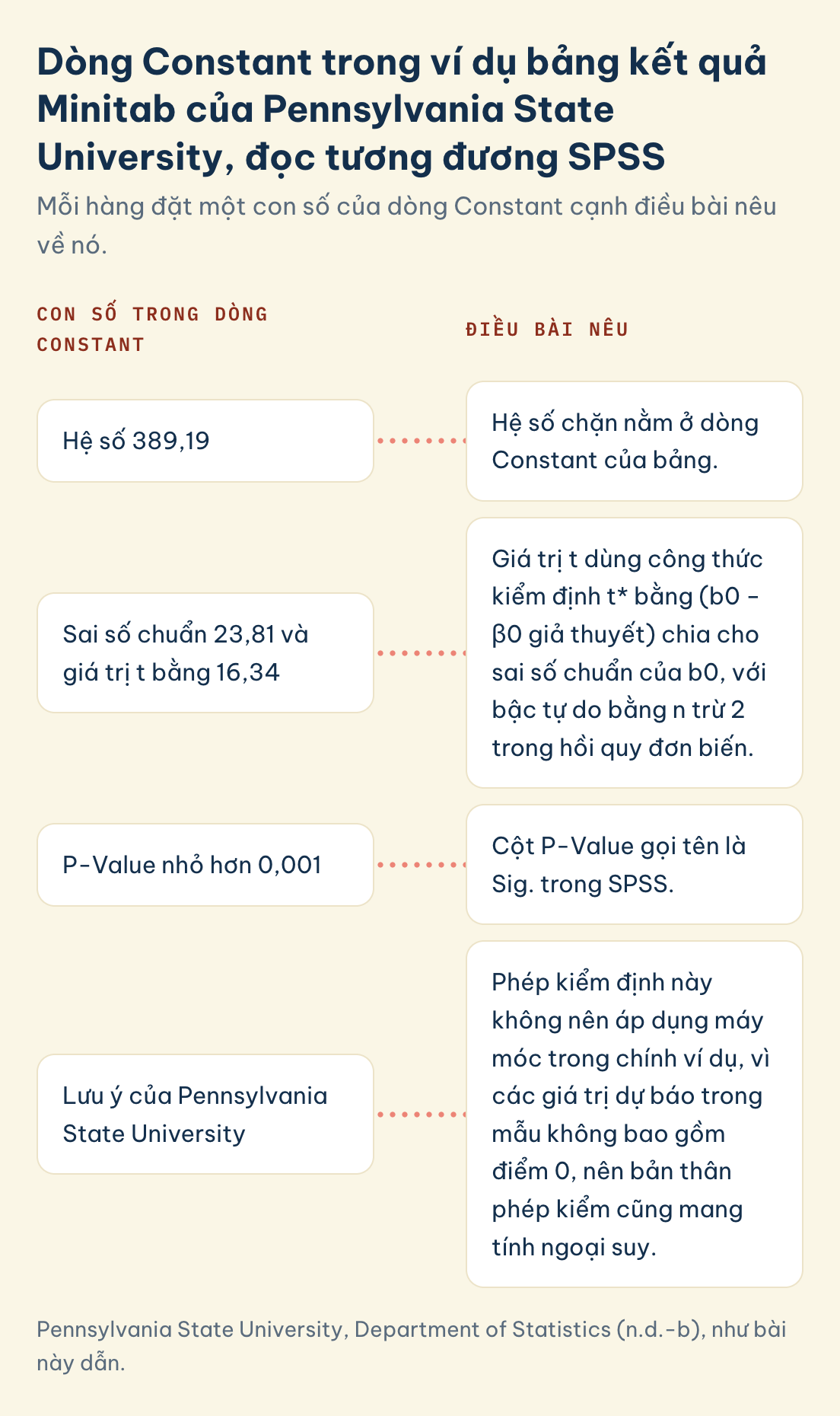 Hệ số chặn, dòng Constant của Pennsylvania State University: hệ số 389,19, sai số chuẩn 23,81, t 16,34, P-Value nhỏ hơn 0,001, phép kiểm mang tính ngoại suy