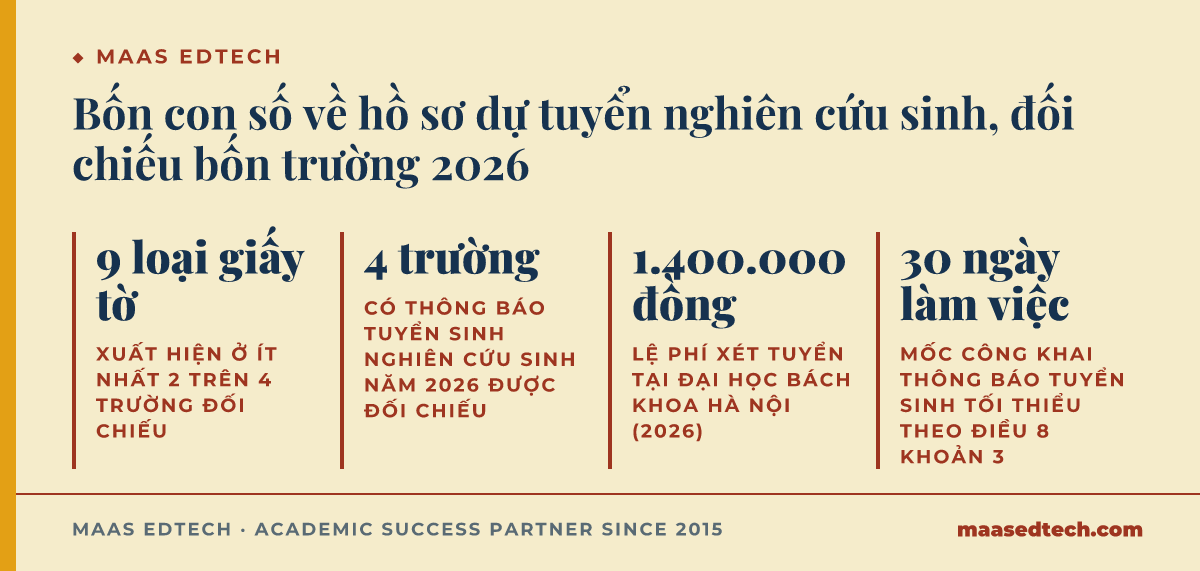 Bốn con số về hồ sơ dự tuyển nghiên cứu sinh theo bốn thông báo tuyển sinh năm 2026 và Thông tư 18/2021