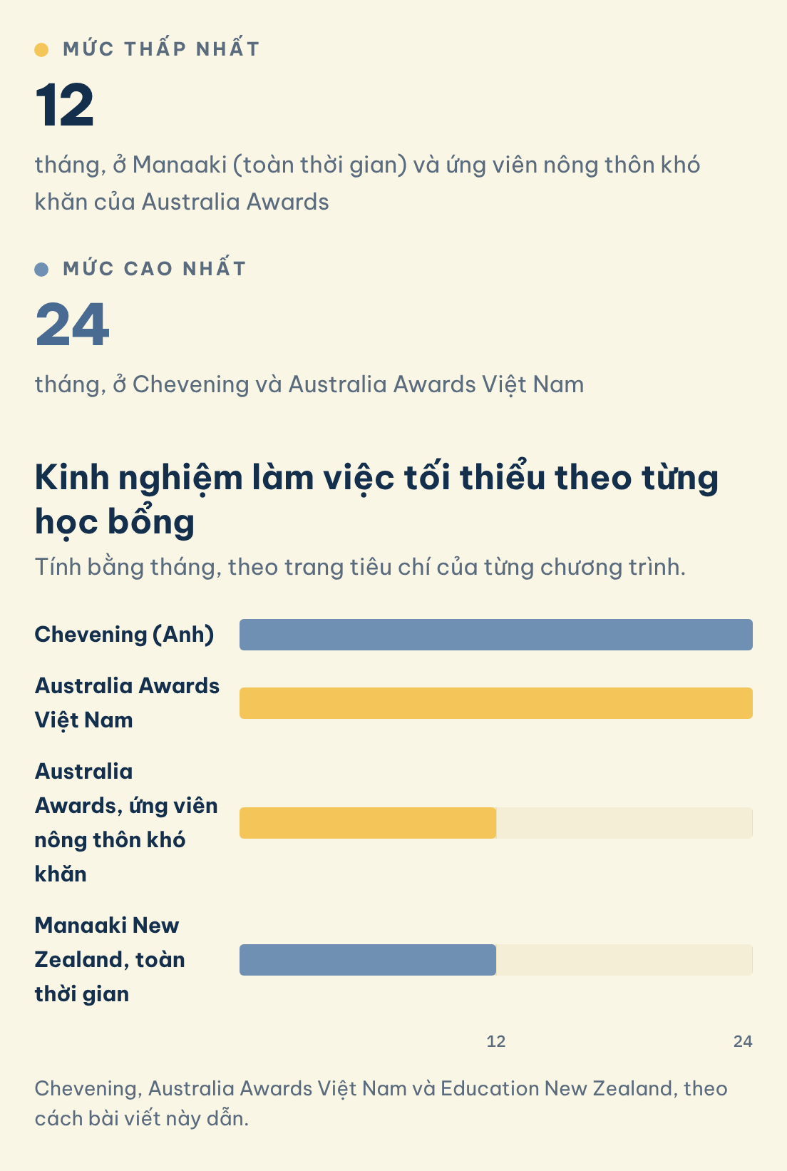 Kinh nghiệm làm việc tối thiểu theo từng học bổng: Mức thấp nhất (12), Mức cao nhất (24)