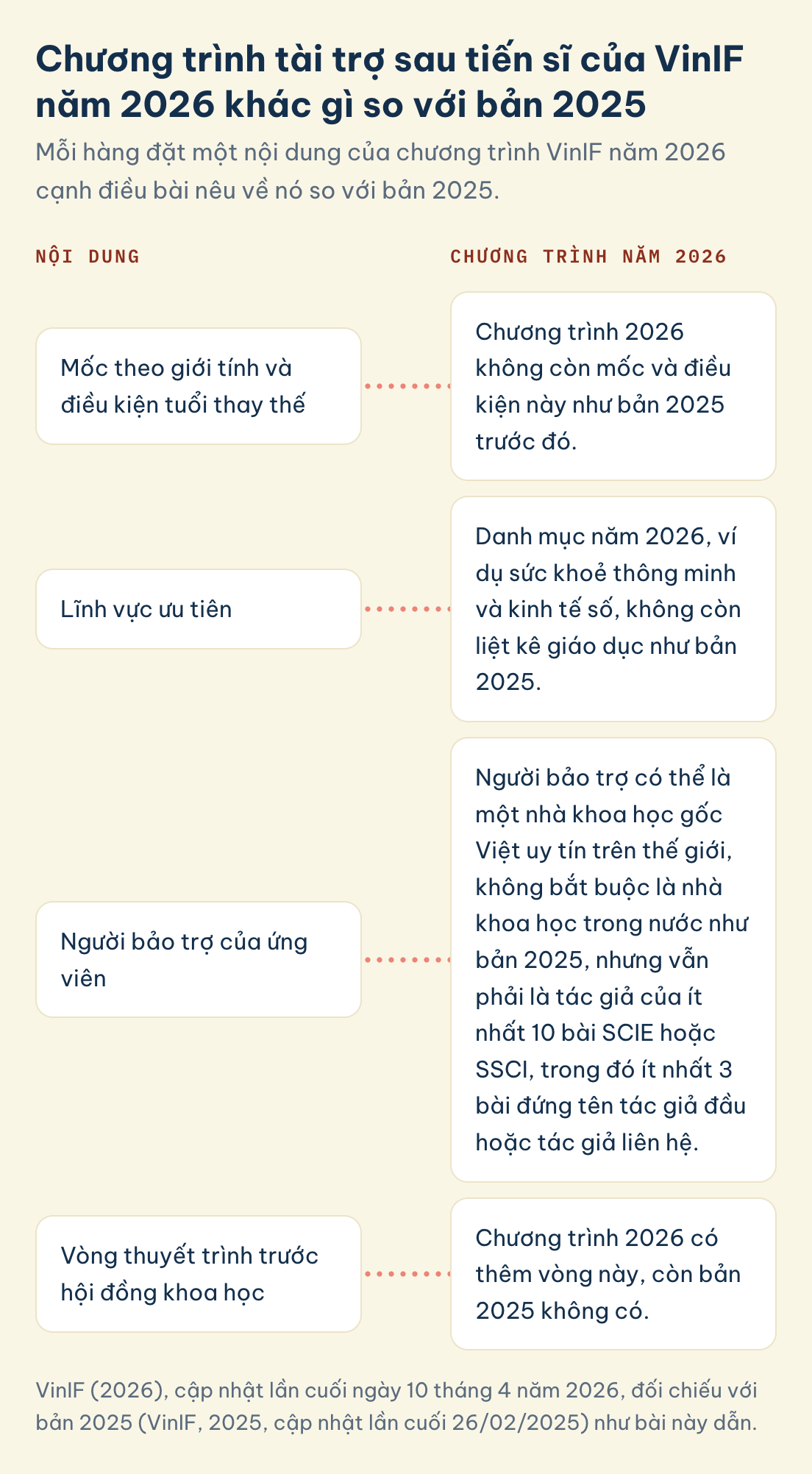 Học bổng sau tiến sĩ VinIF 2026 so với bản 2025: không còn mốc giới tính và điều kiện tuổi thay thế, người bảo trợ có thể ở nước ngoài, thêm vòng thuyết trình