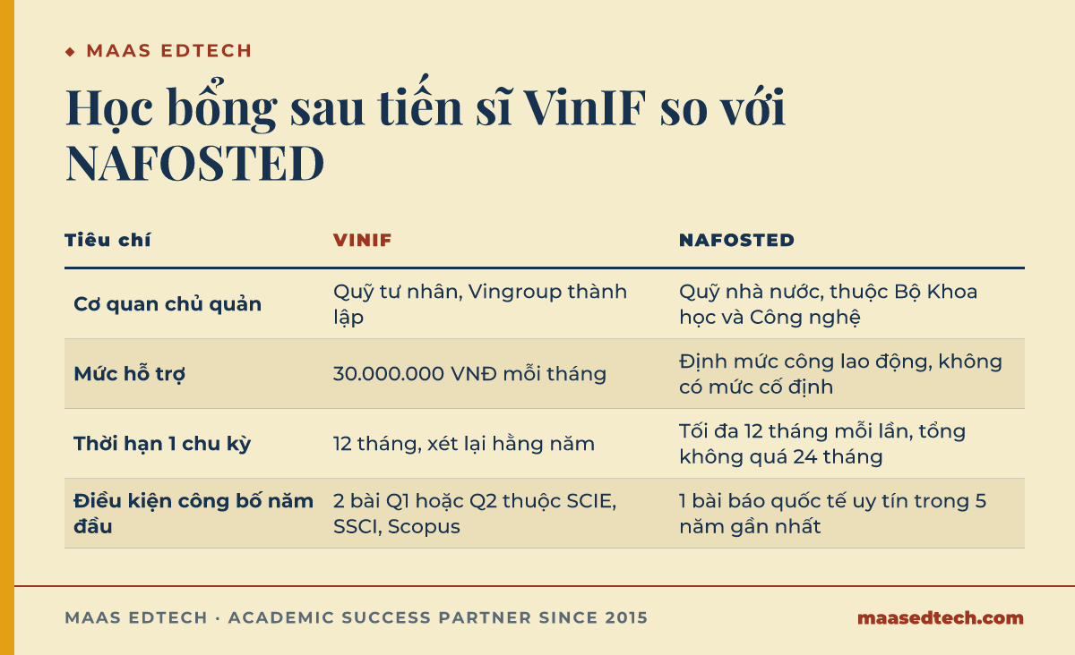 So sánh hồ sơ và điều kiện giữa học bổng sau tiến sĩ VinIF và NAFOSTED