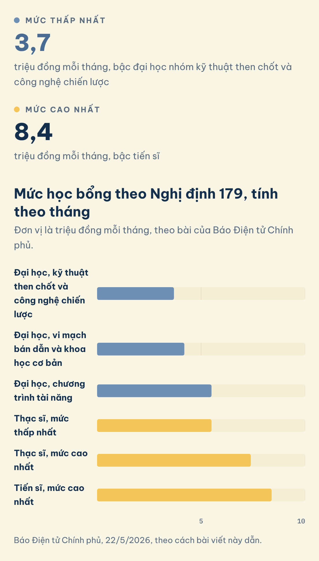 Mức học bổng theo Nghị định 179, tính theo tháng: Mức thấp nhất (3,7), Mức cao nhất (8,4)