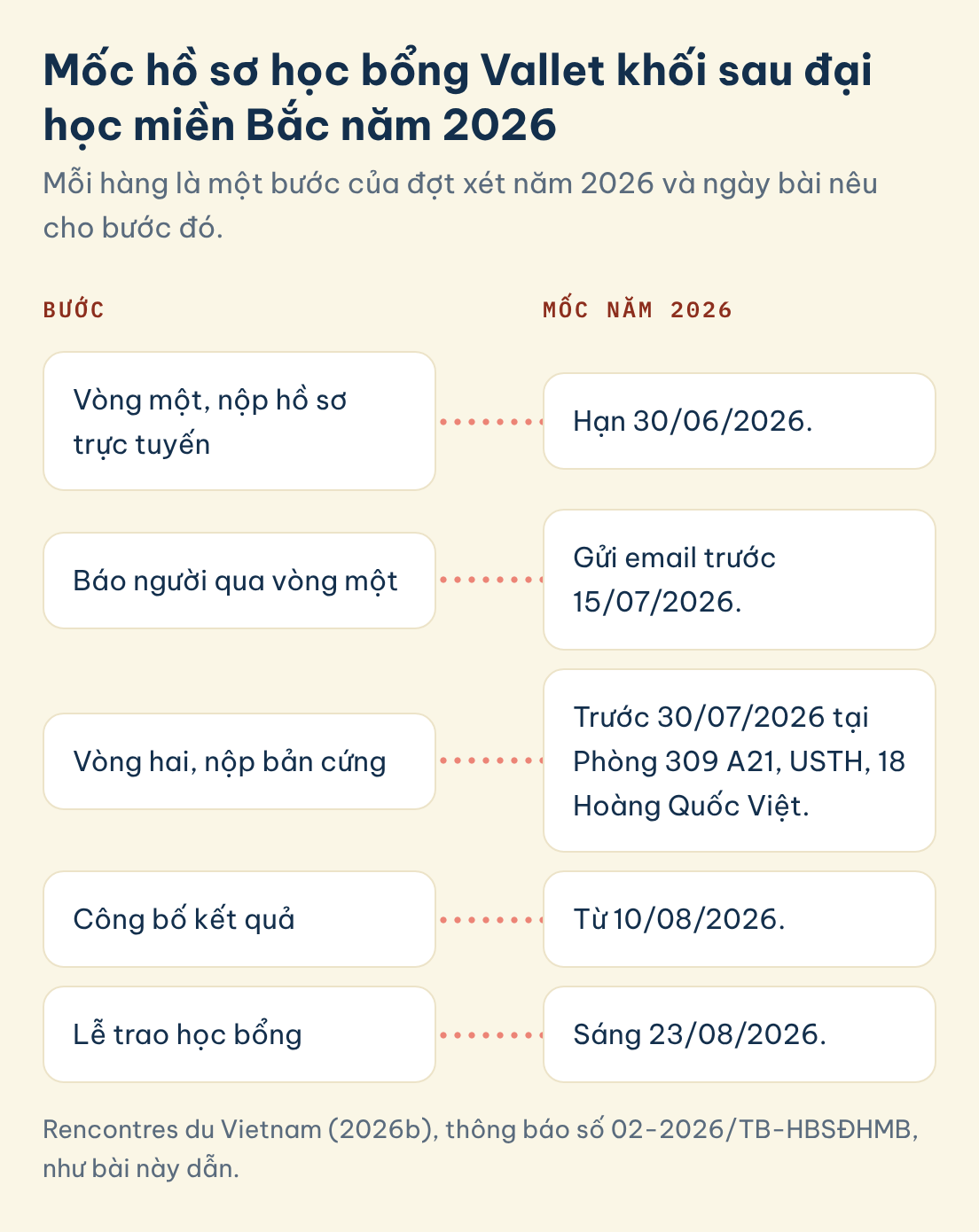 Dòng thời gian năm bước của đợt xét học bổng Vallet khối sau đại học miền Bắc năm 2026, từ hạn nộp trực tuyến 30/06 đến lễ trao 23/08.