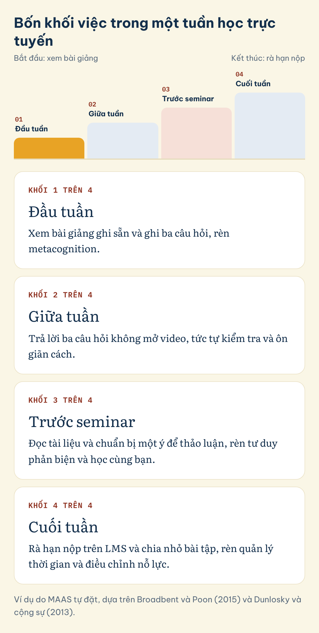 Bốn khối việc trong một tuần học trực tuyến: Đầu tuần, Giữa tuần, Trước seminar, Cuối tuần