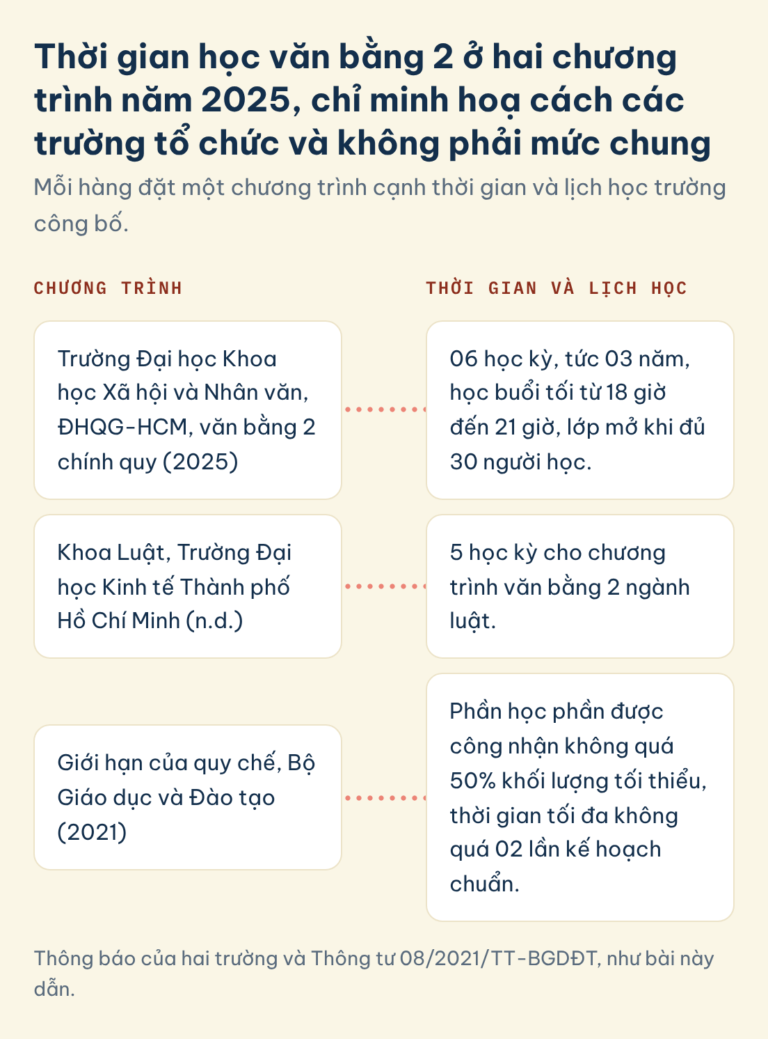 So sánh thời gian và lịch học văn bằng 2 ở hai trường
