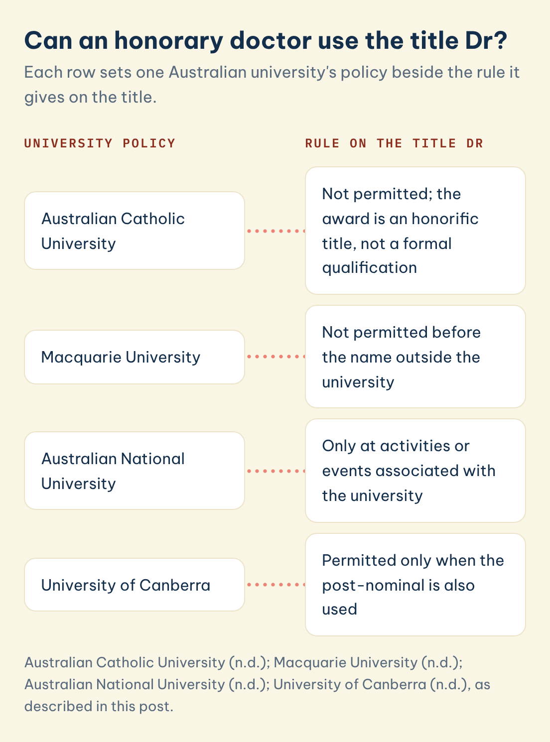 Can an honorary doctor use the title Dr? University policy: Australian Catholic University, Macquarie University, set against Rule on the title Dr