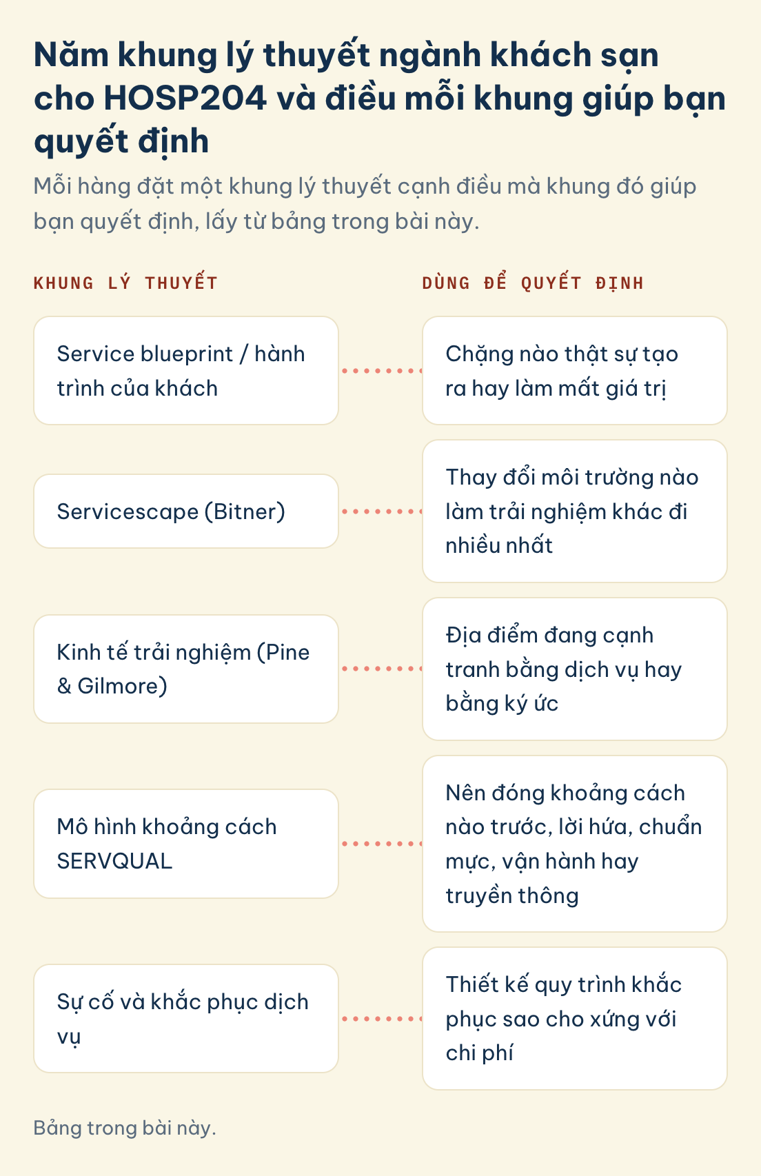 HOSP204, khung, quyết định: service blueprint hoặc hành trình của khách, servicescape, kinh tế trải nghiệm, khoảng cách SERVQUAL, sự cố và khắc phục dịch vụ