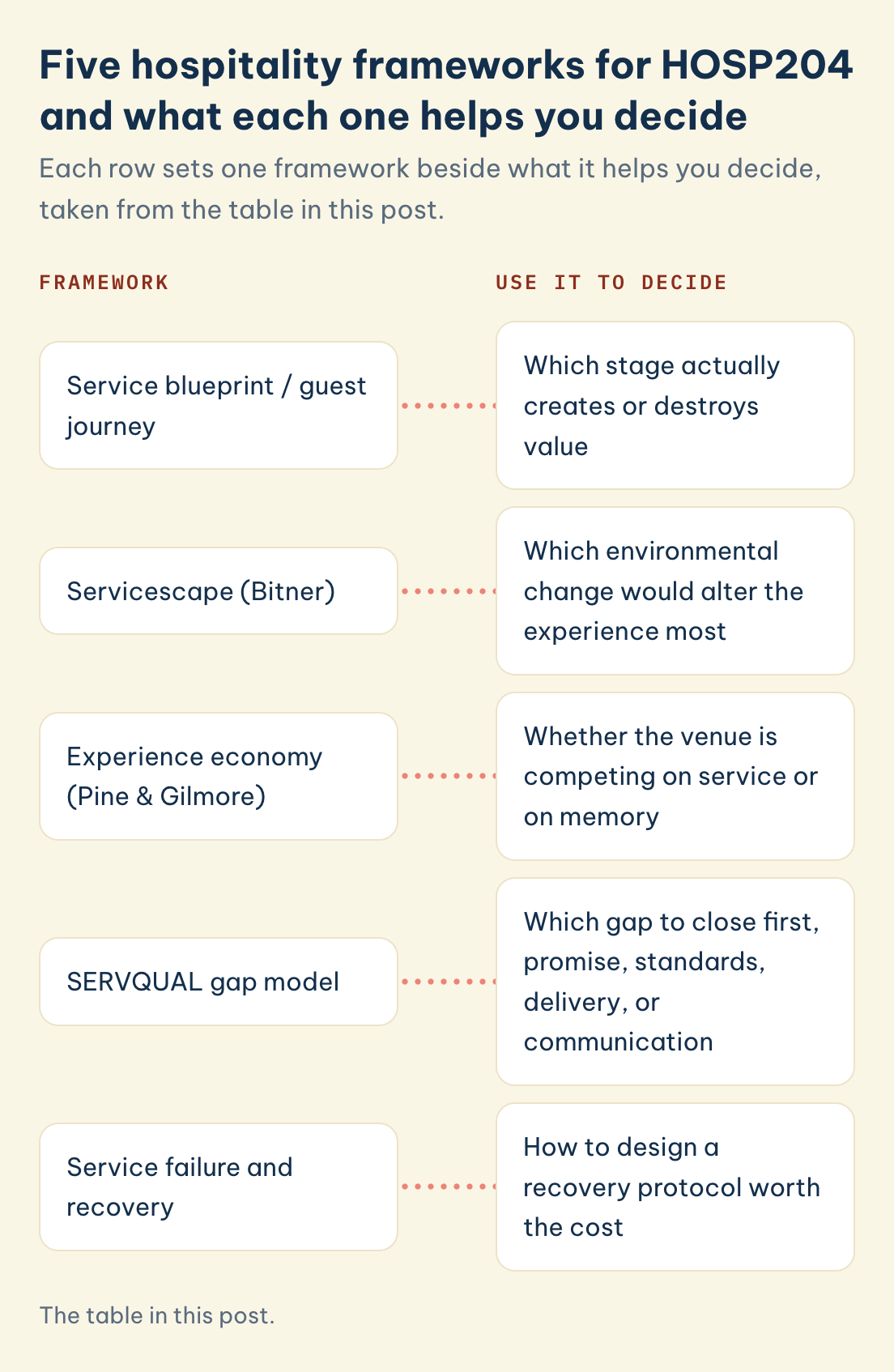 HOSP204, framework, what it helps decide: service blueprint / guest journey, servicescape, experience economy, SERVQUAL gap model, service failure and recovery