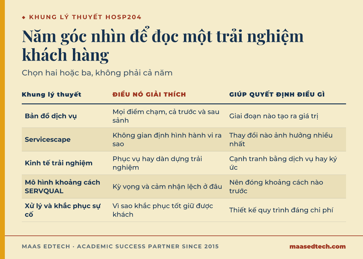 Bảng so sánh năm khung lý thuyết ngành khách sạn, bản đồ dịch vụ, servicescape, kinh tế trải nghiệm, SERVQUAL và xử lý sự cố, cùng điều mỗi khung giải thích và giúp quyết định
