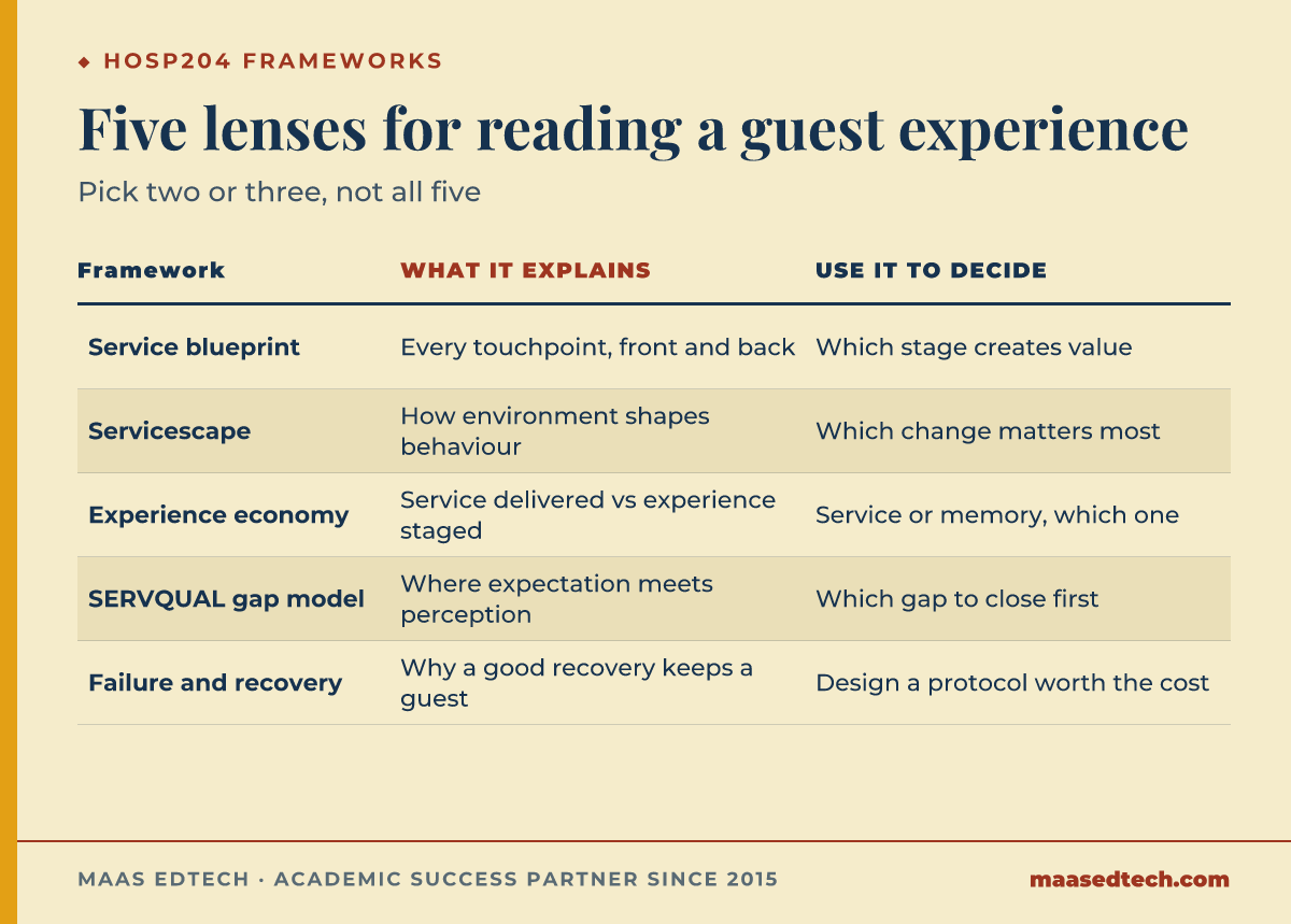Table comparing five hospitality frameworks, service blueprint, servicescape, experience economy, SERVQUAL and service recovery, with what each explains and what it helps you decide