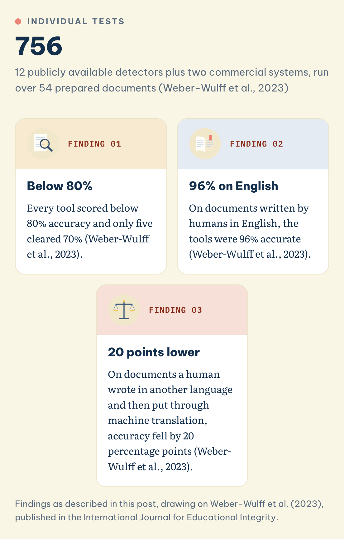 Where detectors fail international students: 756 tests, every tool below 80% accuracy, 96% on English, 20 points lower after machine translation