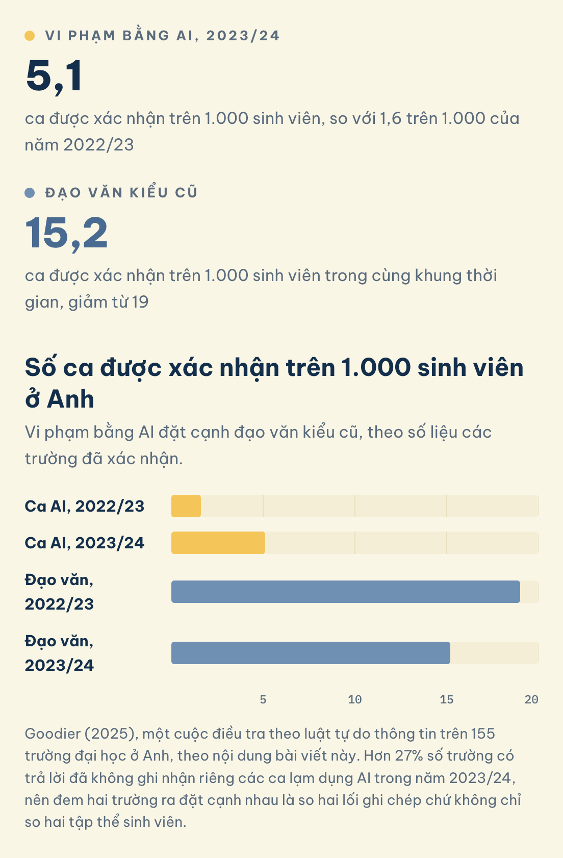 Số ca được xác nhận trên 1.000 sinh viên ở Anh: 5,1 ca vi phạm bằng AI năm 2023/24, 15,2 ca đạo văn kiểu cũ