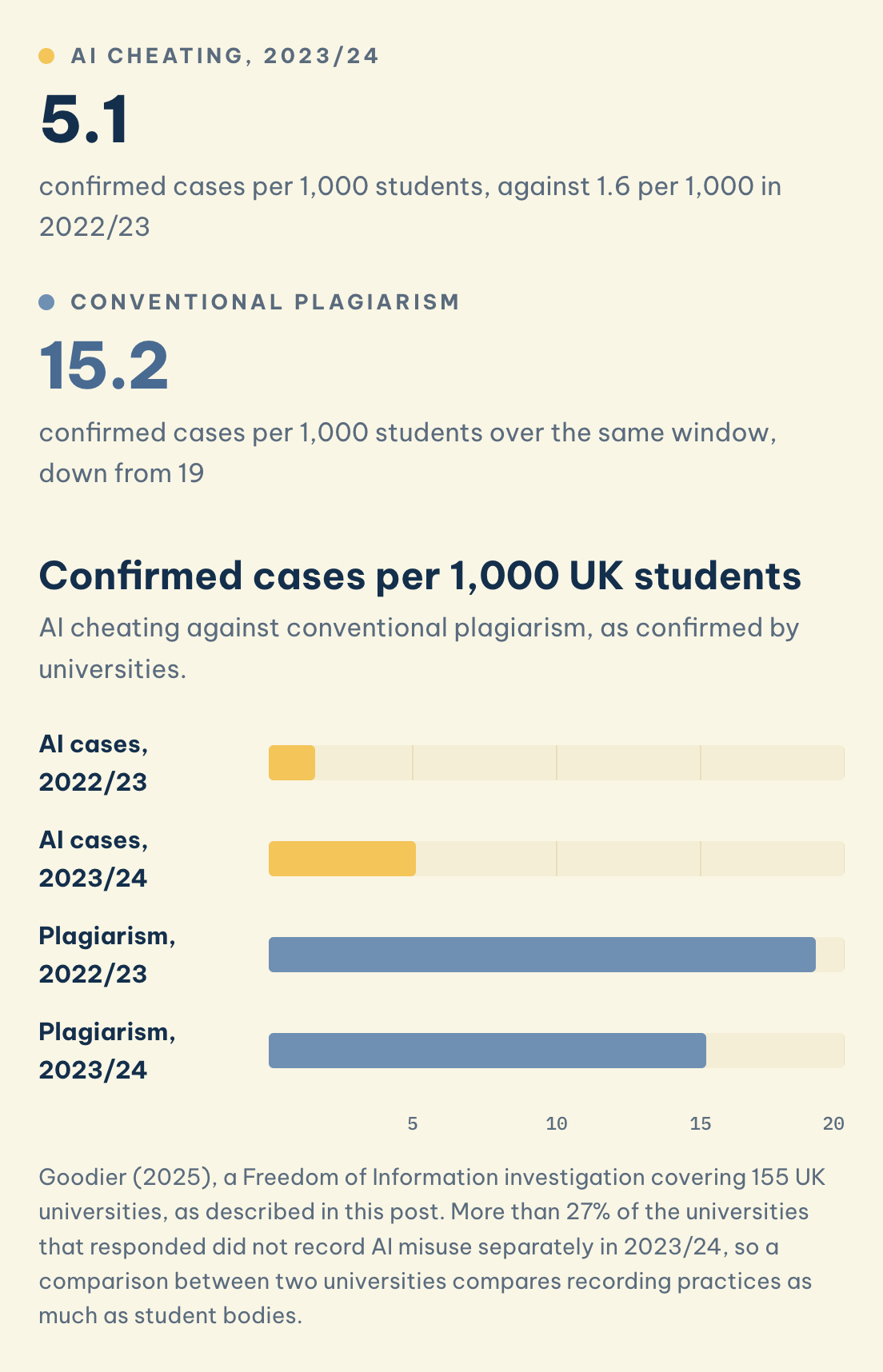 Confirmed cases per 1,000 UK students: 5.1 for AI cheating in 2023/24, 15.2 for conventional plagiarism