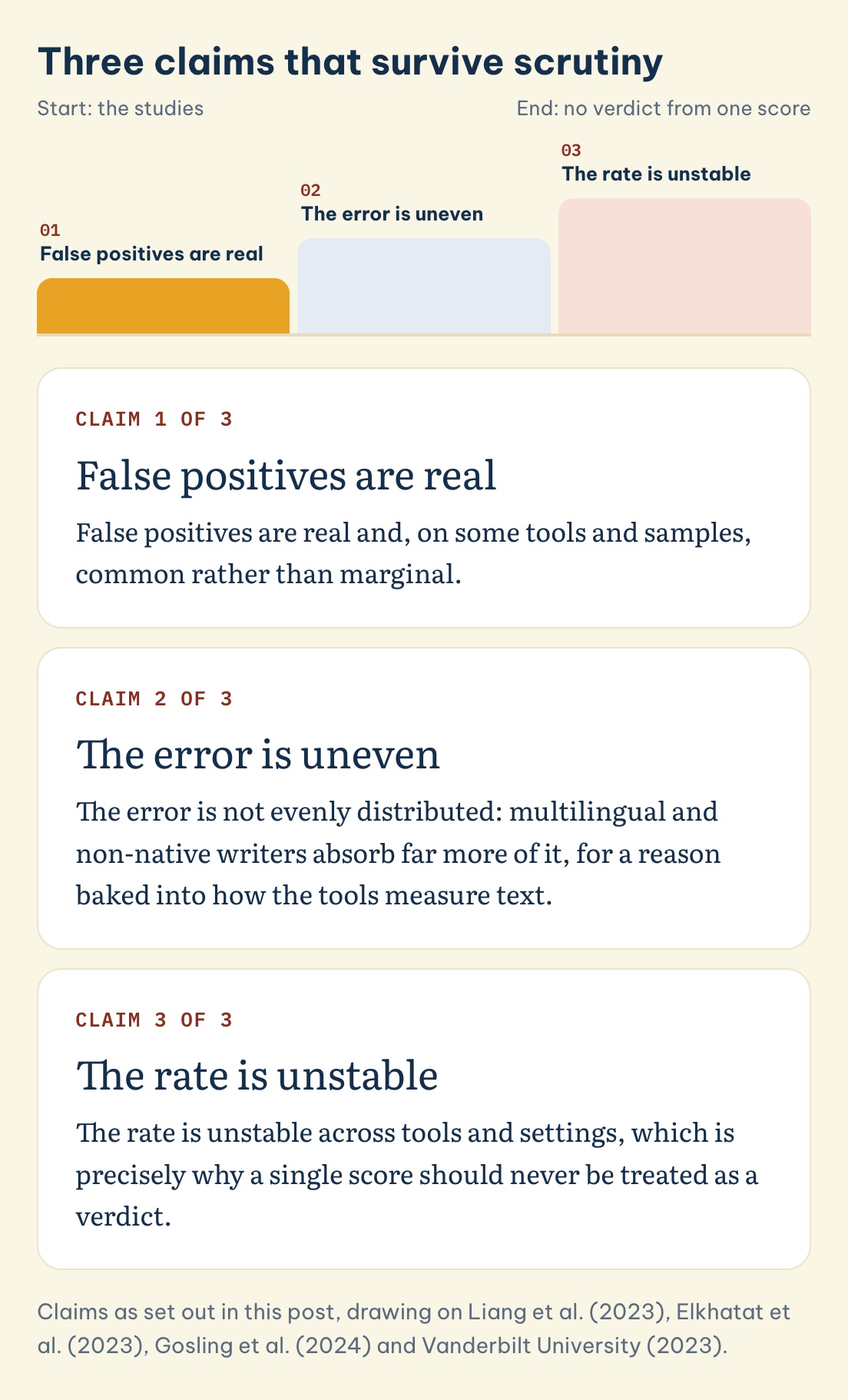 Three claims that survive scrutiny: False positives are real, The error is uneven, The rate is unstable