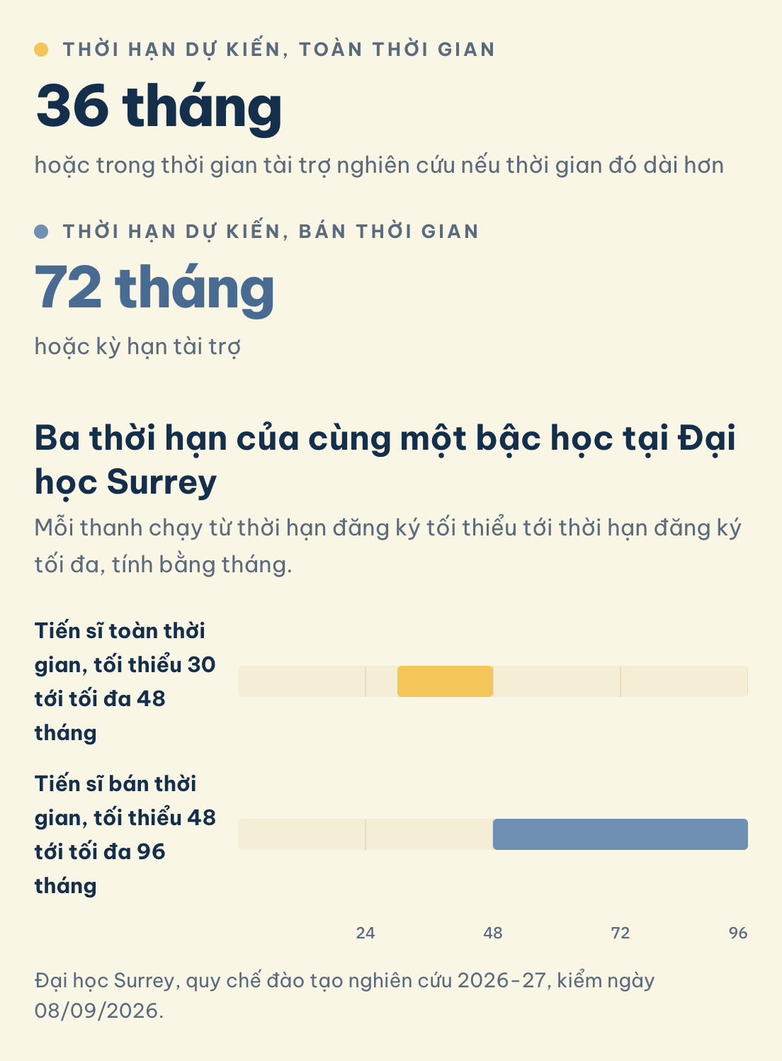 Surrey, tiến sĩ, tháng: toàn thời gian 30 tới 48, bán thời gian 48 tới 96. Dự kiến 36 hoặc theo thời gian tài trợ nếu dài hơn, 72 hoặc kỳ hạn tài trợ.