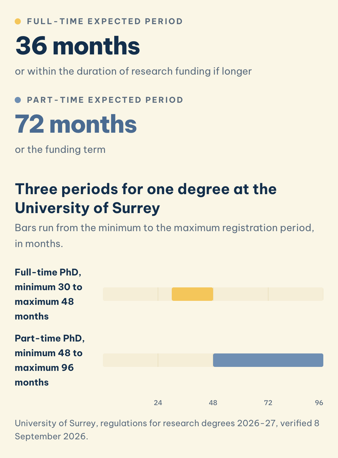 University of Surrey, regulations for research degrees 2026-27, verified 8 September 2026. Surrey PhD months: full-time min 30, max 48, part-time 48 and 96. Expected: 36 full-time or funding duration if longer, 72 part-time or the funding term.