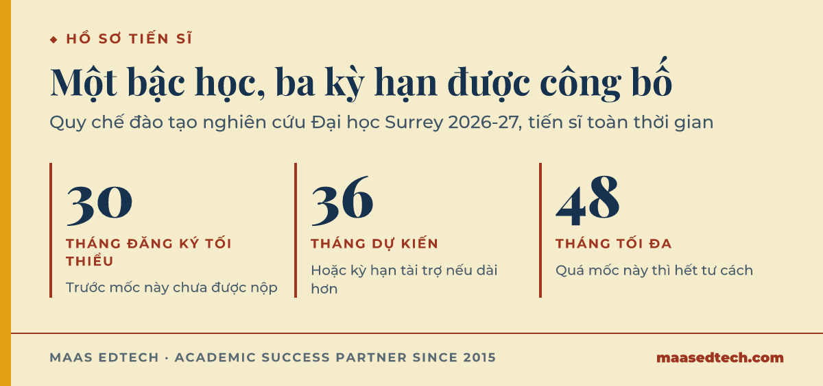 Ba con số trong quy chế đào tạo nghiên cứu của Đại học Surrey cho bậc tiến sĩ toàn thời gian: thời hạn đăng ký tối thiểu 30 tháng, thời hạn dự kiến 36 tháng hoặc theo thời gian tài trợ nếu dài hơn, và thời hạn đăng ký tối đa 48 tháng