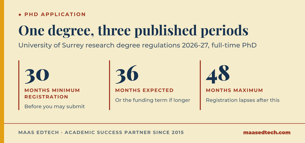Three figures from the University of Surrey research degree regulations for a full-time PhD: a minimum registration period of 30 months, an expected period of 36 months or the duration of research funding if longer, and a maximum registration period of 48 months