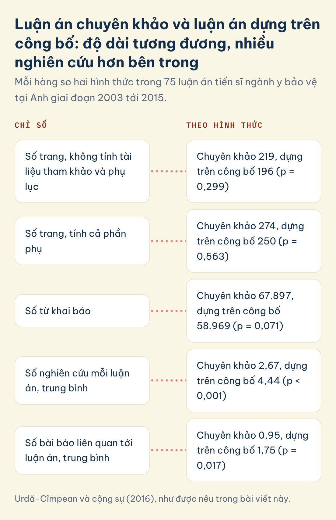 Luận án chuyên khảo và dựng trên công bố: 219 và 196 trang, 67.897 và 58.969 từ, 2,67 và 4,44 nghiên cứu, 0,95 và 1,75 bài báo liên quan