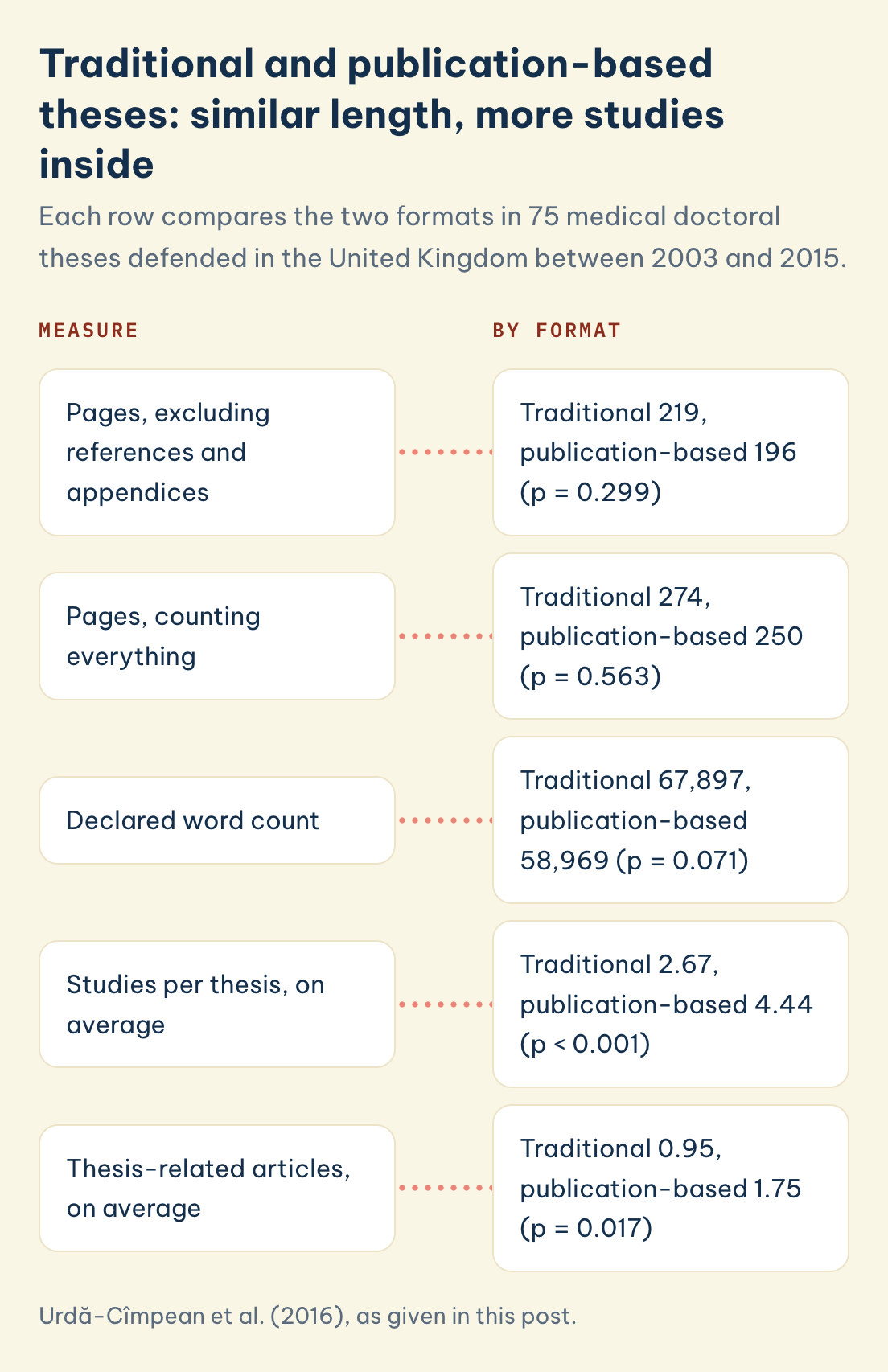 Traditional and publication-based theses: 219 and 196 pages, 67,897 and 58,969 words, 2.67 and 4.44 studies, 0.95 and 1.75 related articles
