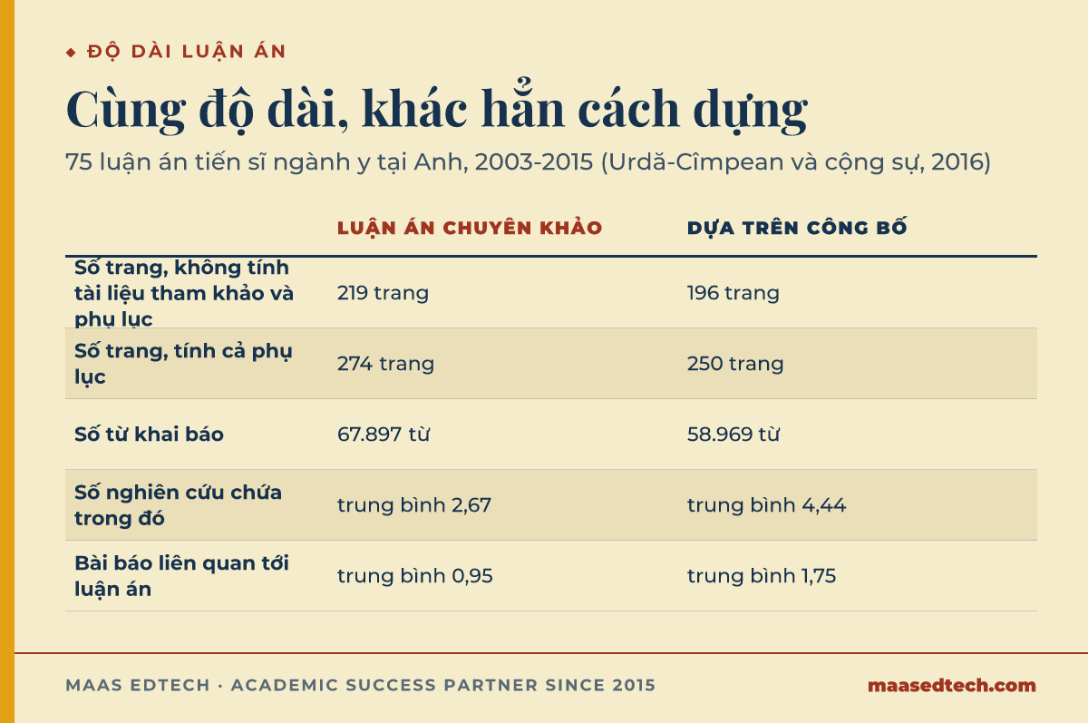 Bảng so sánh luận án chuyên khảo và luận án dựa trên công bố về số trang, số từ, số nghiên cứu và số bài báo, cho thấy độ dài không khác biệt dù nội dung dày hơn ở luận án dựa trên công bố