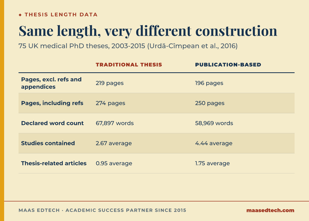 Table comparing traditional and publication-based PhD theses on page count, word count, number of studies and articles, showing no significant difference in length despite more content in publication-based theses