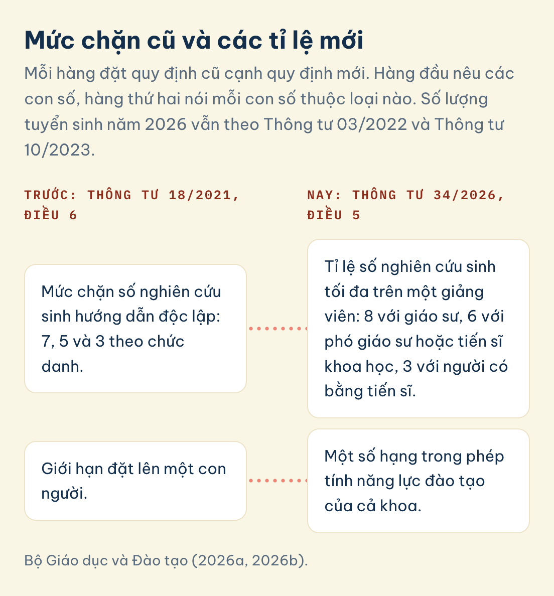 Trước: Thông tư 18/2021, mức chặn 7, 5 và 3 theo chức danh, giới hạn một người. Nay: Thông tư 34/2026, tỉ lệ 8, 6 và 3, đầu vào tính năng lực của khoa.