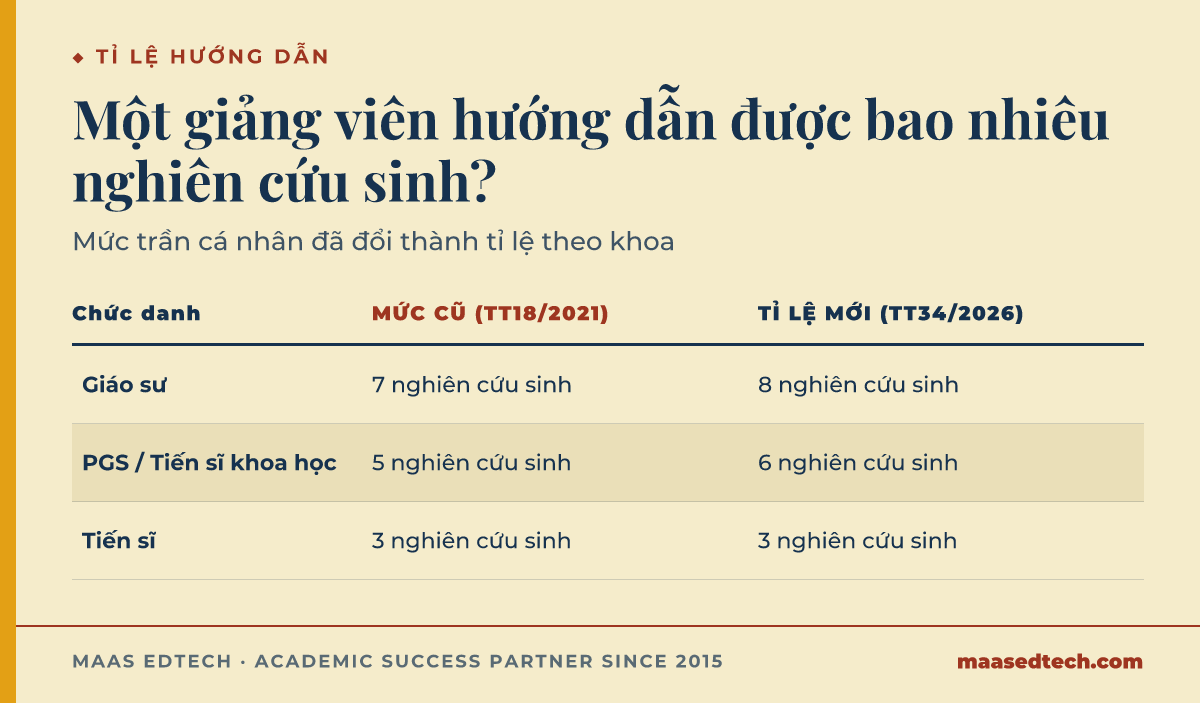 Bảng so sánh mức trần hướng dẫn cũ theo Thông tư 18/2021 với tỉ lệ năng lực mới theo Thông tư 34/2026, theo từng chức danh