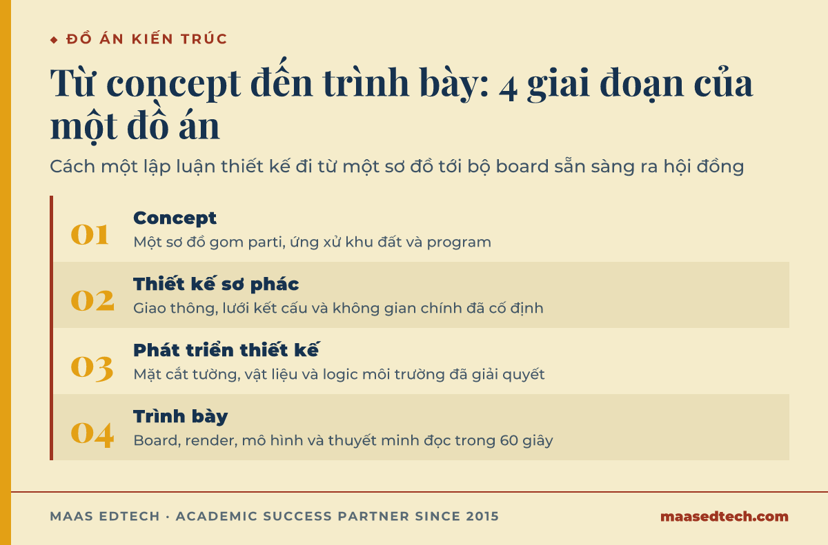 Sơ đồ bốn giai đoạn của một đồ án thiết kế kiến trúc, từ concept đến trình bày