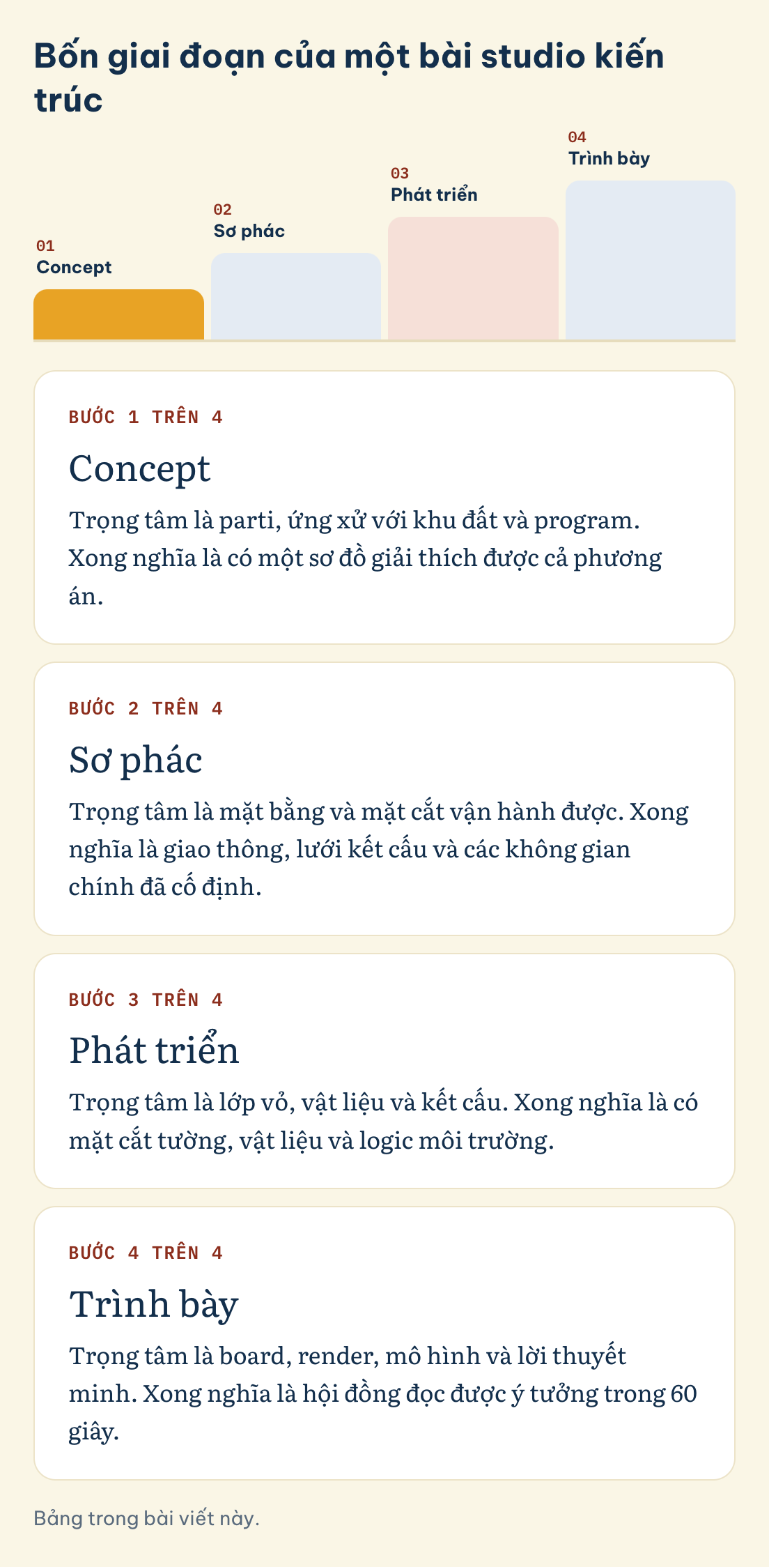 Bảng trong bài viết này. Bốn giai đoạn của một bài studio kiến trúc: Concept, Sơ phác, Phát triển, Trình bày