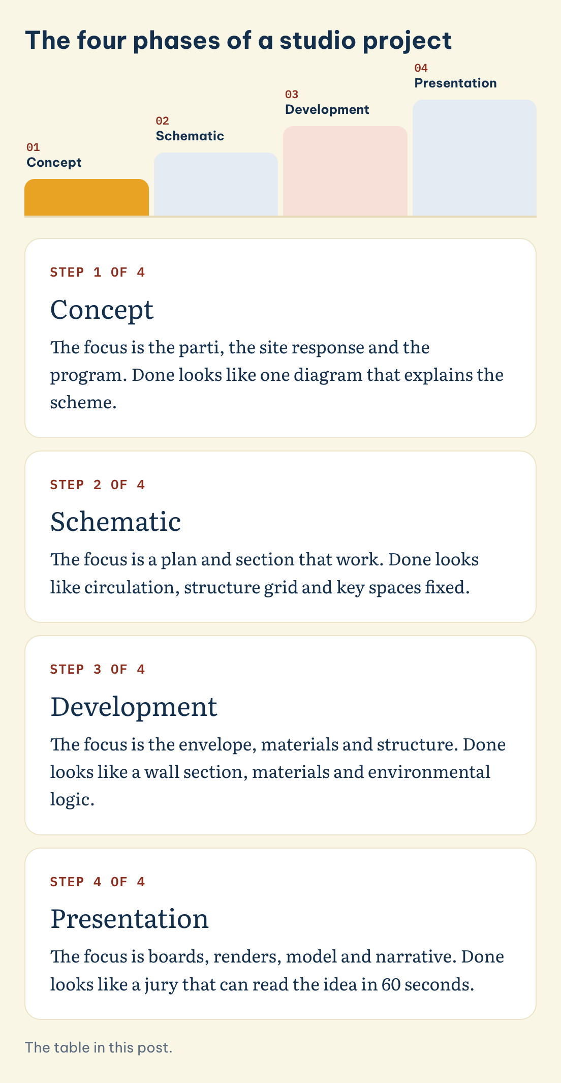 The four phases of a studio project: Concept, Schematic, Development, Presentation
