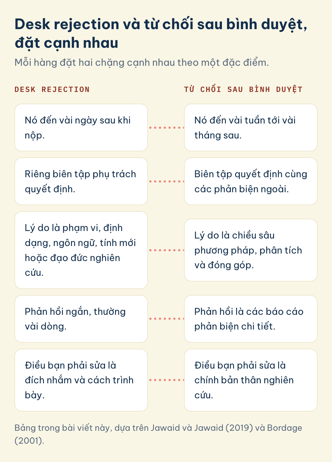 Bảng trong bài viết này, dựa trên Jawaid và Jawaid (2019) và Bordage (2001). Desk rejection và từ chối sau bình duyệt: desk rejection đến vài ngày sau khi nộp, do biên tập tự quyết, từ chối sau bình duyệt đến sau vài tuần tới vài tháng