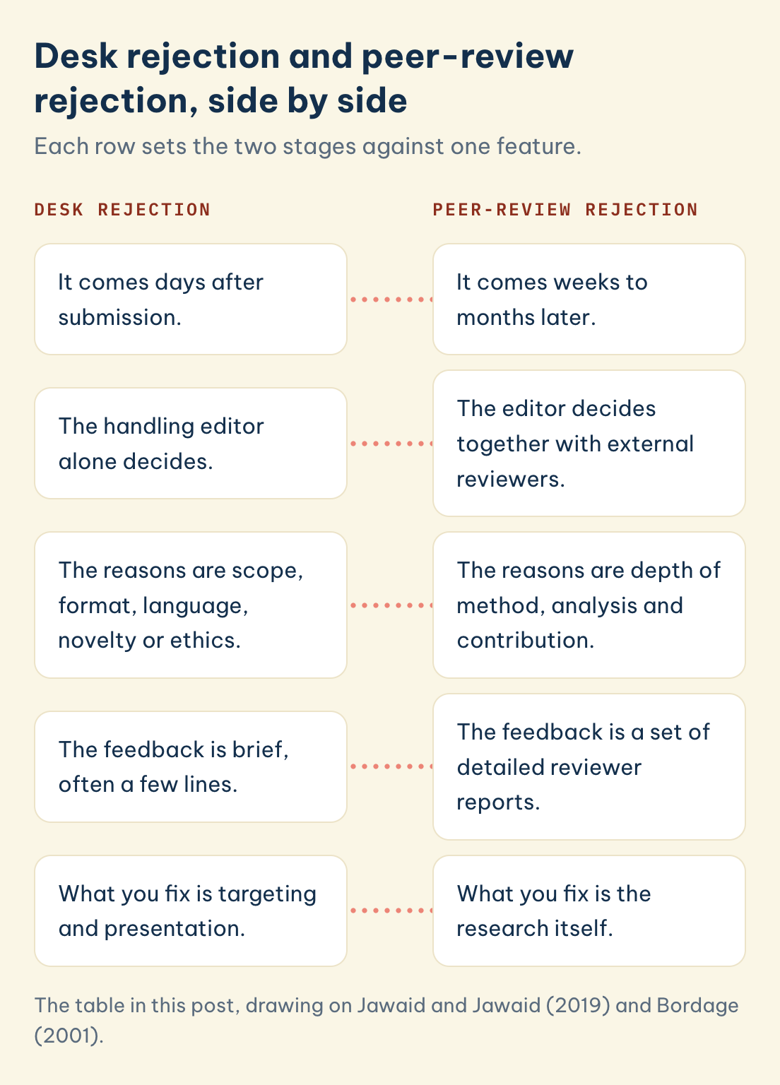 Desk rejection and peer-review rejection: a desk rejection comes days after submission from the editor alone, a peer-review rejection weeks to months later
