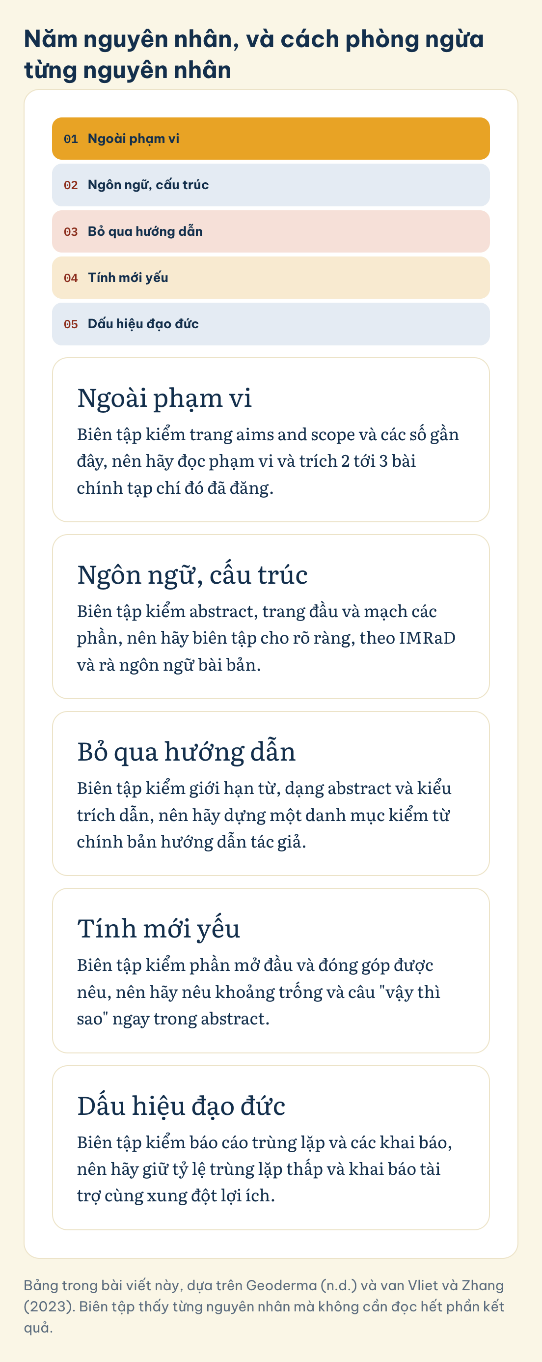 Bảng trong bài viết này, dựa trên Geoderma (n.d.) và van Vliet và Zhang (2023). Biên tập thấy từng nguyên nhân mà không cần đọc hết phần kết quả. Năm nguyên nhân, và cách phòng ngừa từng nguyên nhân: Ngoài phạm vi, Ngôn ngữ, cấu trúc, Bỏ qua hướng dẫn, Tính mới yếu, Dấu hiệu đạo đức