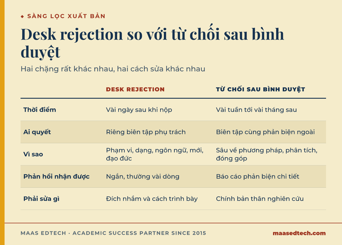 Bảng so sánh desk rejection và từ chối sau bình duyệt theo thời điểm, người quyết định, lý do, phản hồi nhận được và điều cần sửa