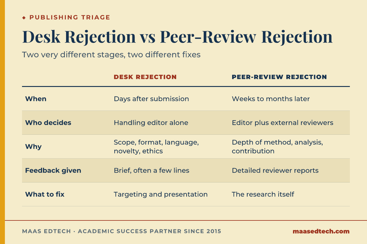Comparison table contrasting desk rejection and peer-review rejection across timing, decision-maker, reason, feedback given, and what to fix