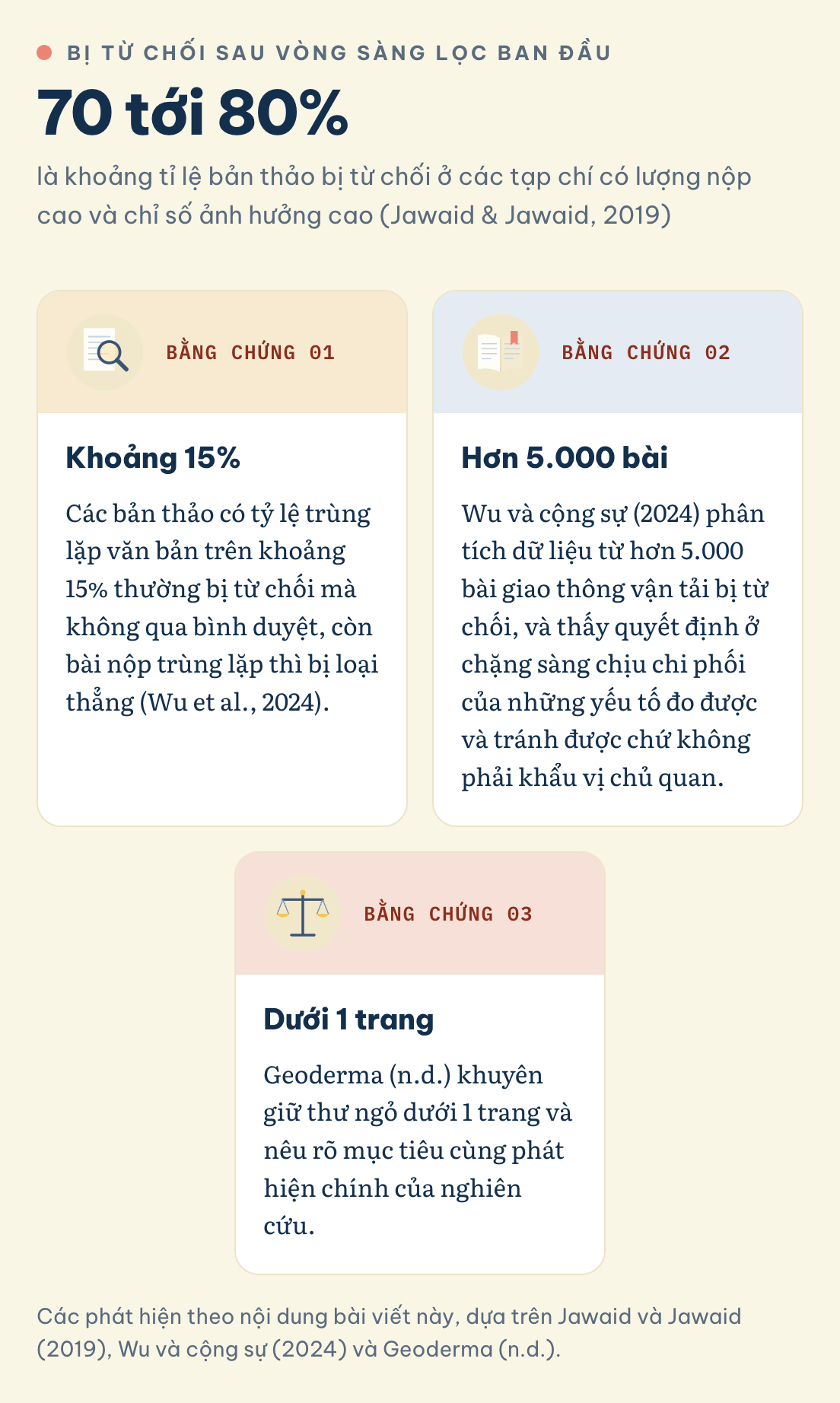 Các phát hiện theo nội dung bài viết này, dựa trên Jawaid và Jawaid (2019), Wu và cộng sự (2024) và Geoderma (n.d.). Desk rejection phổ biến tới mức nào? 70 tới 80% bản thảo bị từ chối sau vòng sàng lọc ở tạp chí có lượng nộp cao, bài trùng lặp trên khoảng 15% thường bị loại