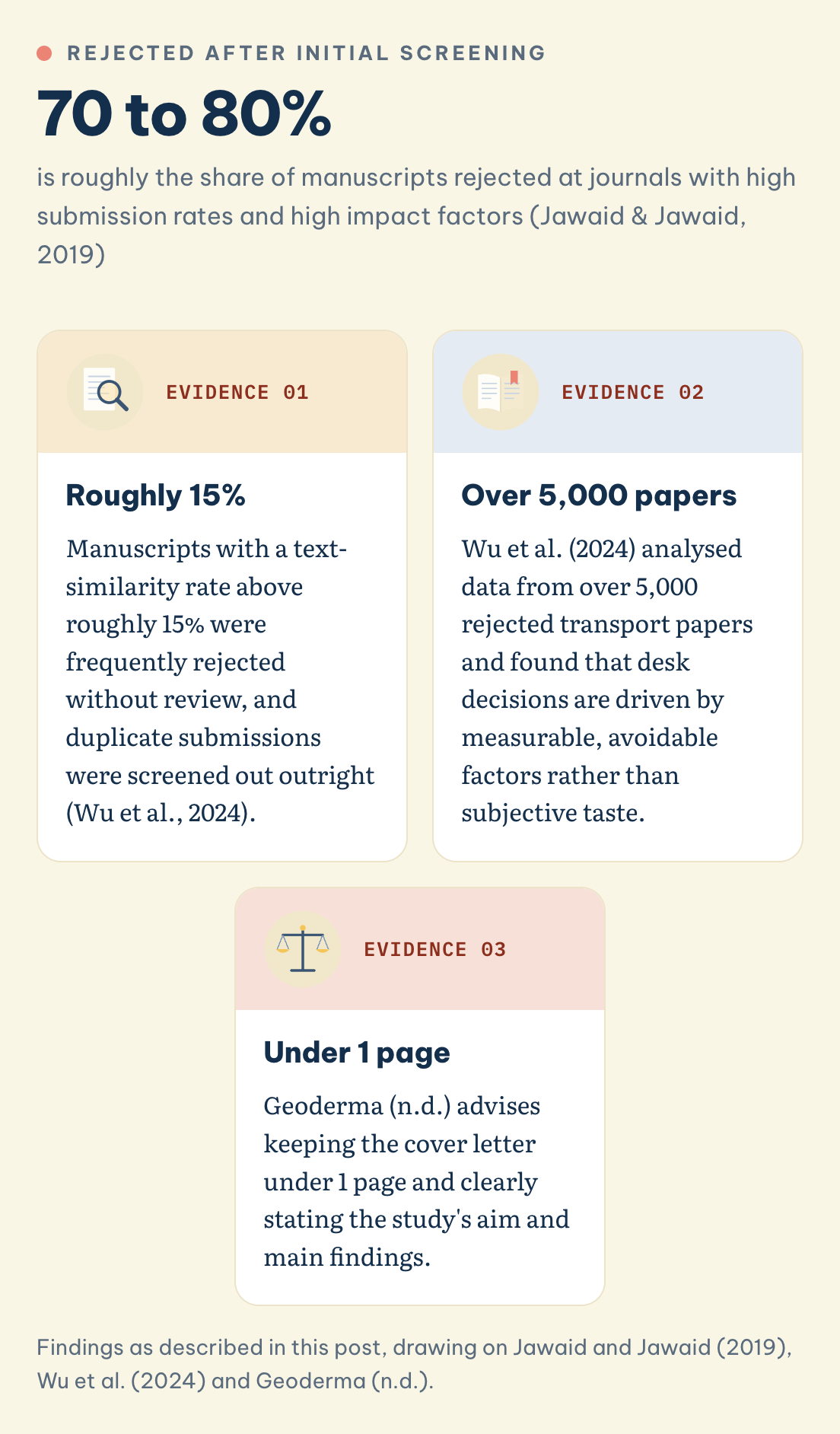 How common are desk rejections? 70 to 80% rejected after initial screening at high-impact journals, similarity above roughly 15% often rejected unreviewed