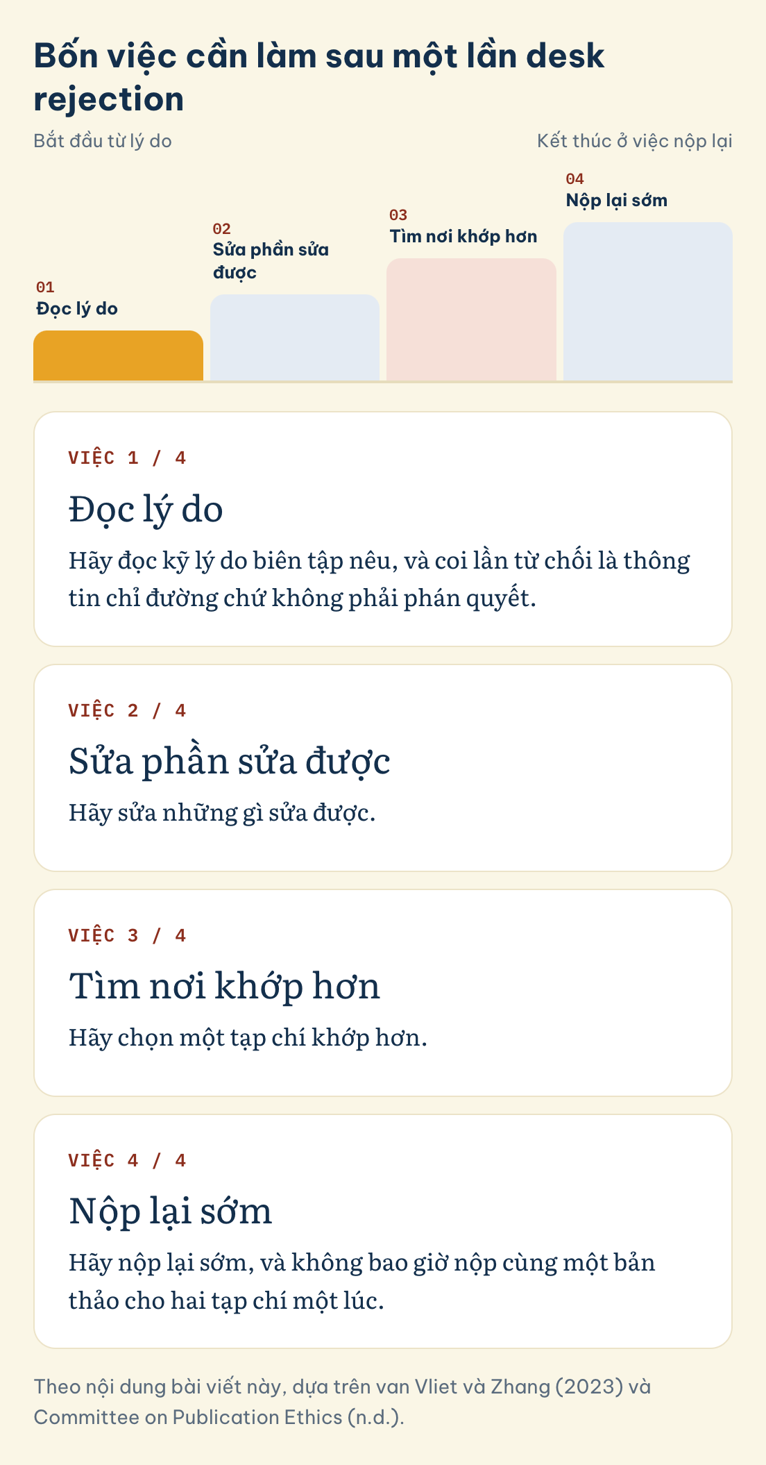 Theo nội dung bài viết này, dựa trên van Vliet và Zhang (2023) và Committee on Publication Ethics (n.d.). Bốn việc cần làm sau một lần desk rejection: Đọc lý do, Sửa phần sửa được, Tìm nơi khớp hơn, Nộp lại sớm