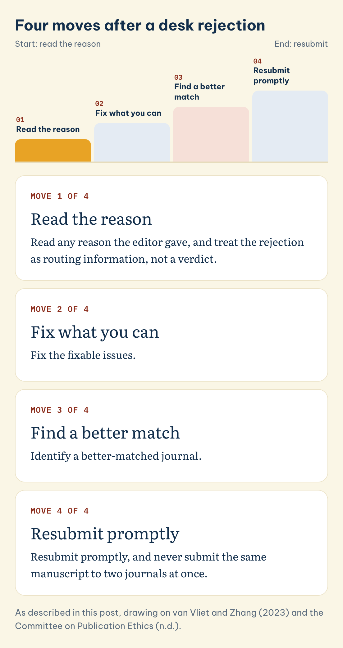 Four moves after a desk rejection: Read the reason, Fix what you can, Find a better match, Resubmit promptly