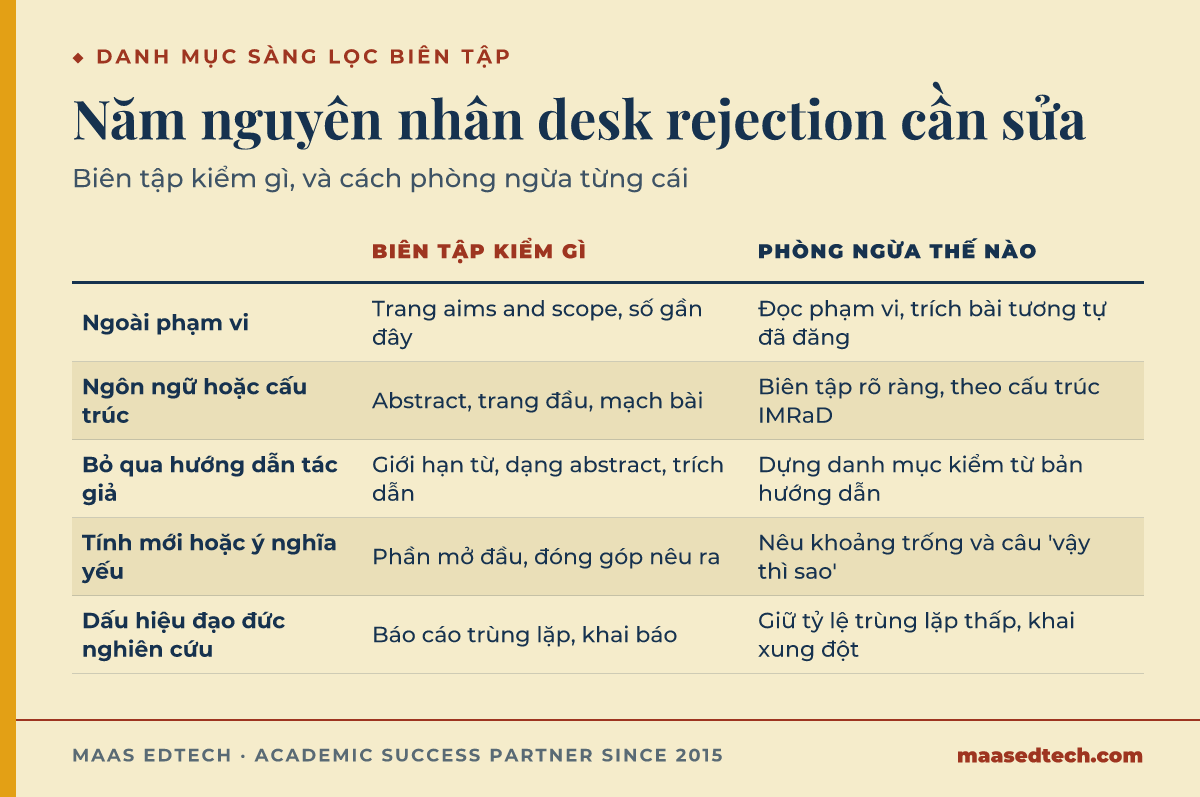 Bảng ánh xạ năm nguyên nhân desk rejection phổ biến với điều biên tập kiểm và cách phòng ngừa từng nguyên nhân