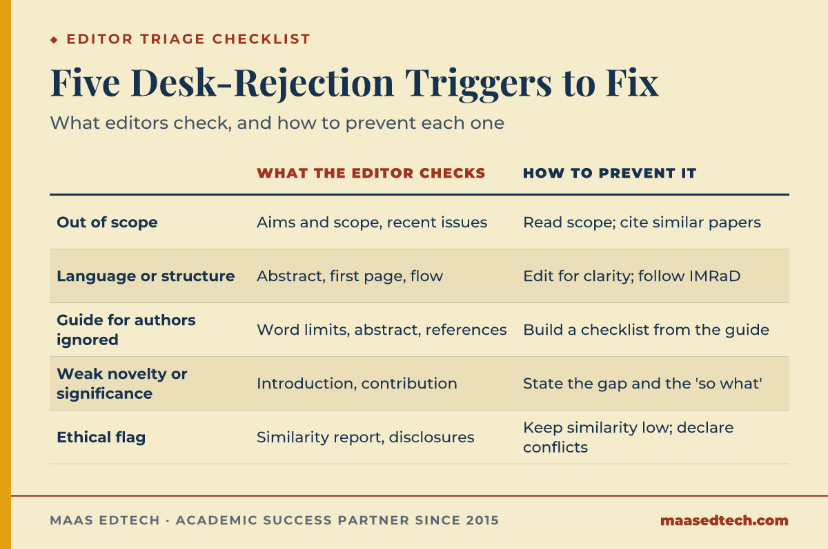 Table mapping five common desk-rejection triggers to what editors check for and how to prevent each trigger