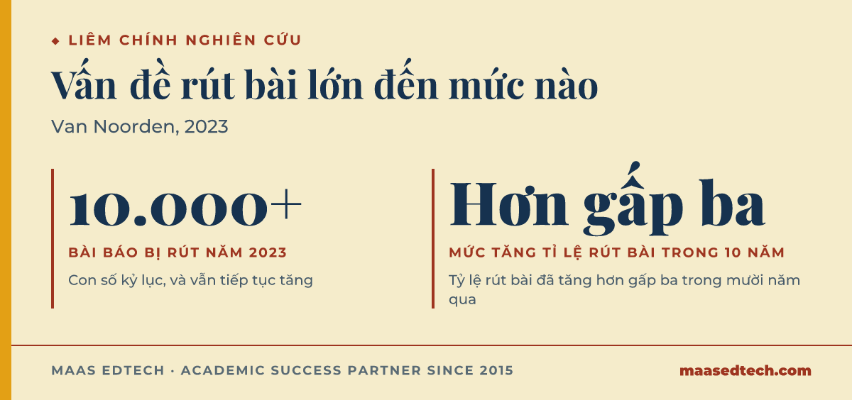 Hai số liệu về việc rút bài báo nghiên cứu: hơn 10.000 bài bị rút năm 2023, và tỷ lệ rút bài tăng hơn gấp ba trong mười năm qua