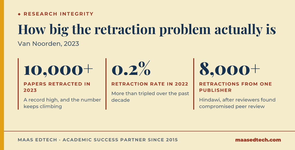 Three statistics on research paper retractions: over 10,000 retracted in 2023, a 0.2% retraction rate in 2022, and over 8,000 from a single publisher