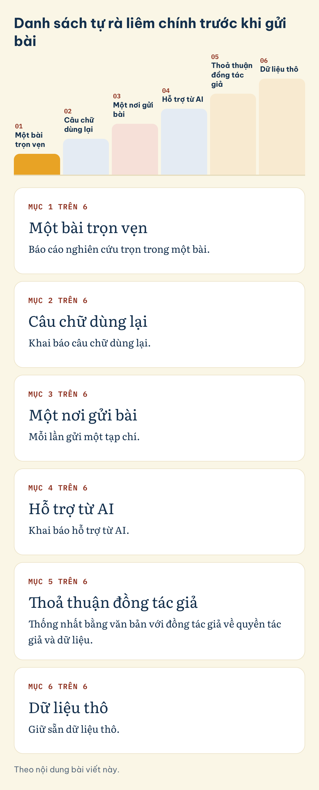Theo nội dung bài viết này. Danh sách tự rà liêm chính trước khi gửi bài: Một bài trọn vẹn, Câu chữ dùng lại, Một nơi gửi bài, Hỗ trợ từ AI, Thoả thuận đồng tác giả, Dữ liệu thô