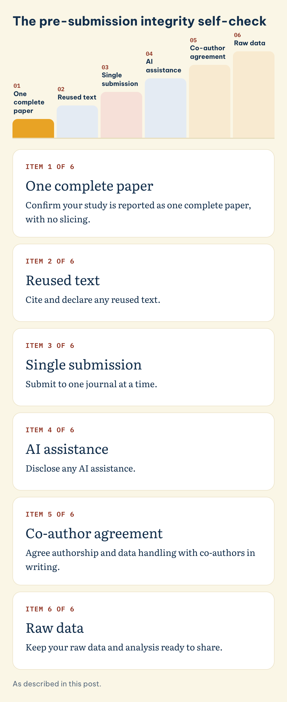 The pre-submission integrity self-check: One complete paper, Reused text, Single submission, AI assistance, Co-author agreement, Raw data