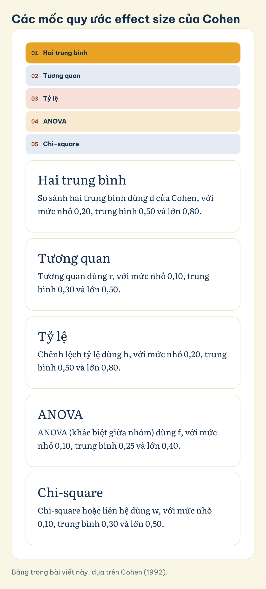 Bảng trong bài viết này, dựa trên Cohen (1992). Các mốc quy ước effect size của Cohen: Hai trung bình, Tương quan, Tỷ lệ, ANOVA, Chi-square