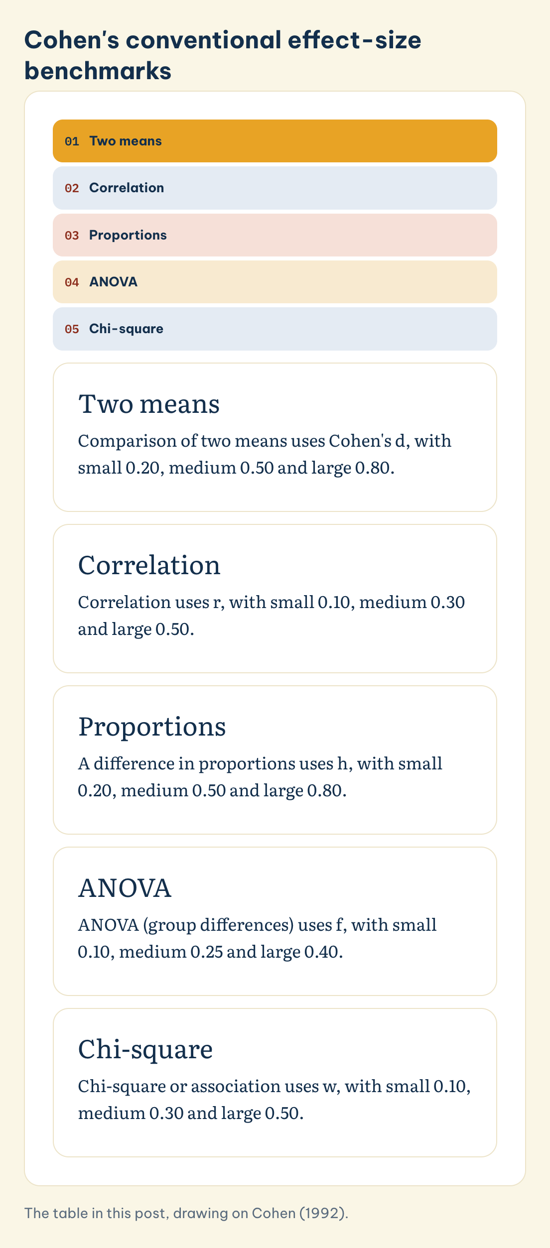 Cohen's conventional effect-size benchmarks: Two means, Correlation, Proportions, ANOVA, Chi-square