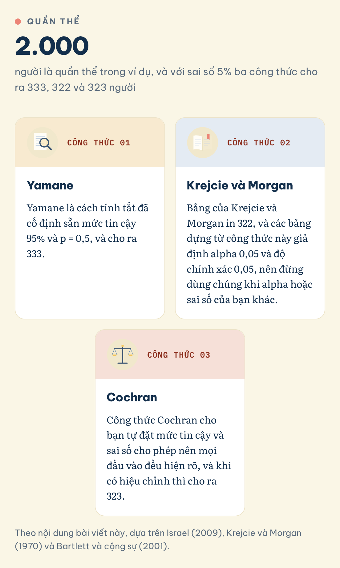 Theo nội dung bài viết này, dựa trên Israel (2009), Krejcie và Morgan (1970) và Bartlett và cộng sự (2001). Công thức tính cỡ mẫu nào hợp với bạn? Quần thể 2.000 người, sai số 5%: Yamane cho 333, Krejcie và Morgan cho 322, Cochran cho 323